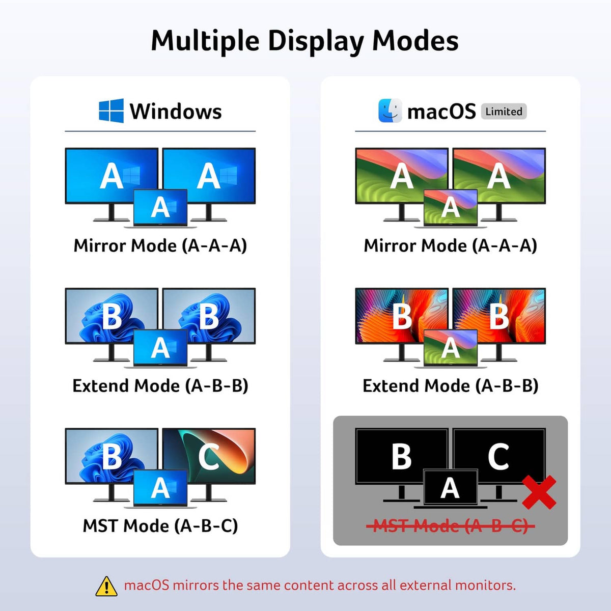 USB-C docking station with multiple display modes for Windows and macOS