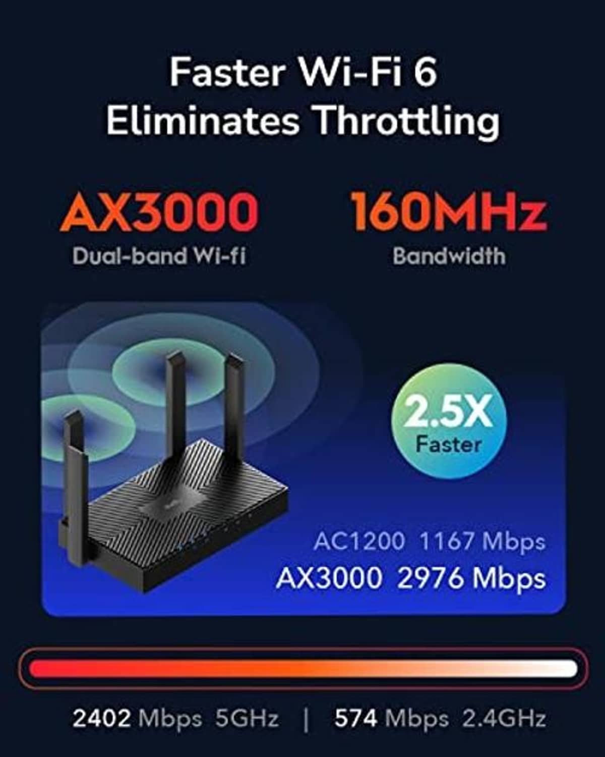 WiFi 6 router feature graphic with AX3000 router icon and status LED lights
