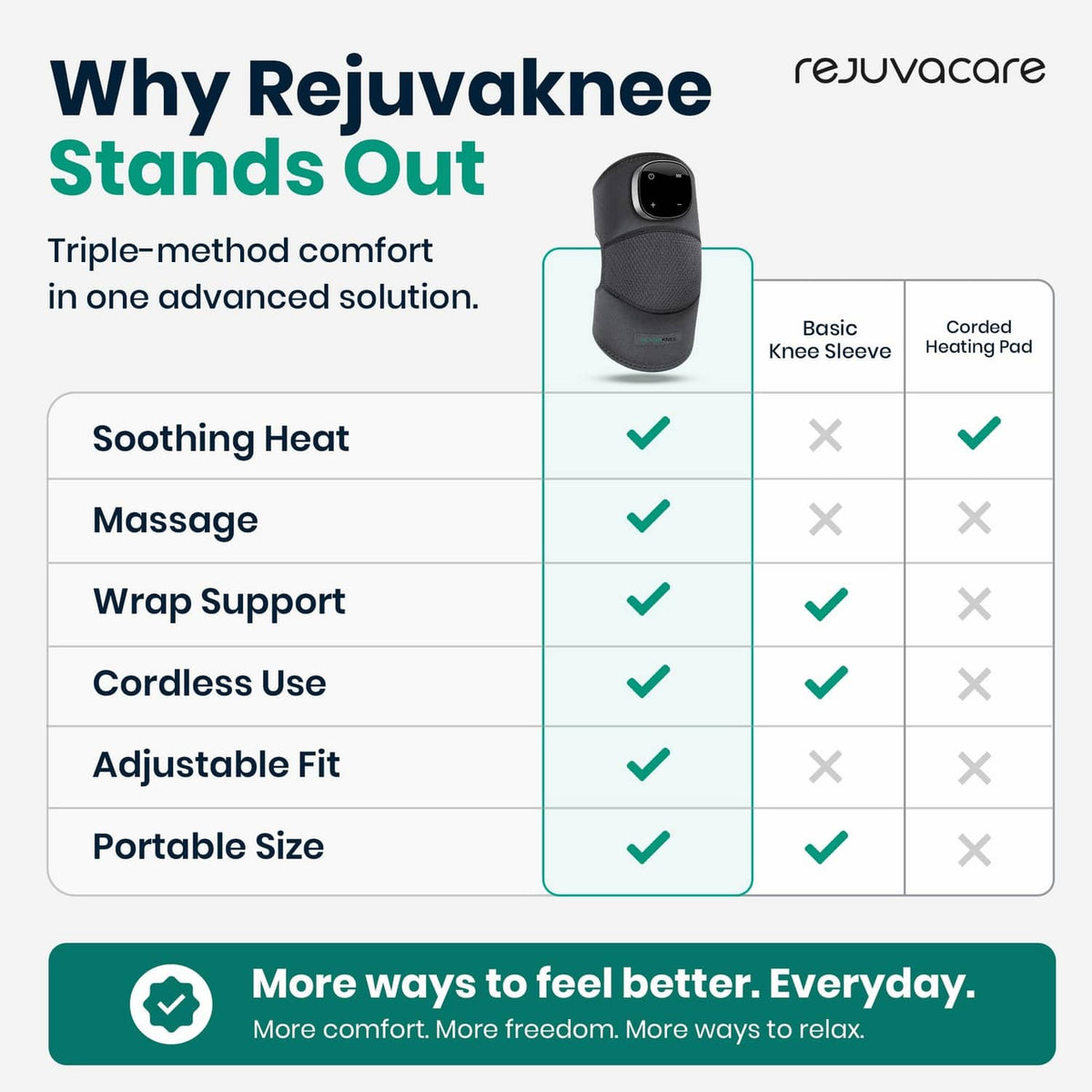 Grey RejuvaKnee knee sleeve massager with control module