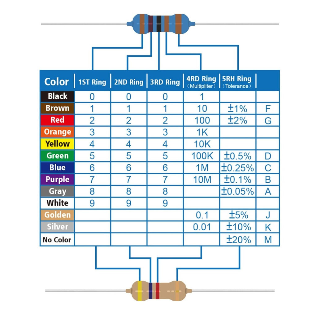 Resistor color code chart for 1st–5th rings and tolerance band values