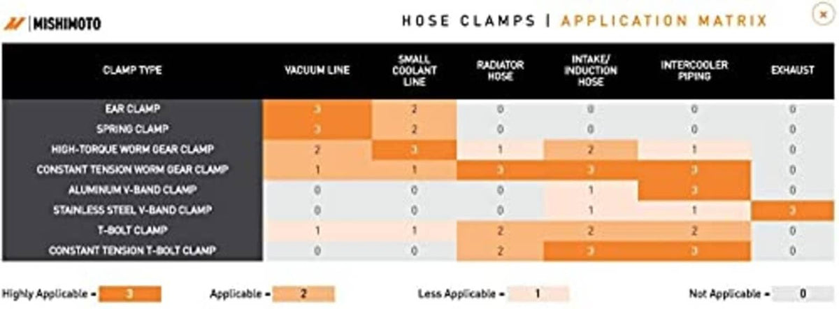 Hose clamps application matrix graphic showing T-bolt clamp compatibility