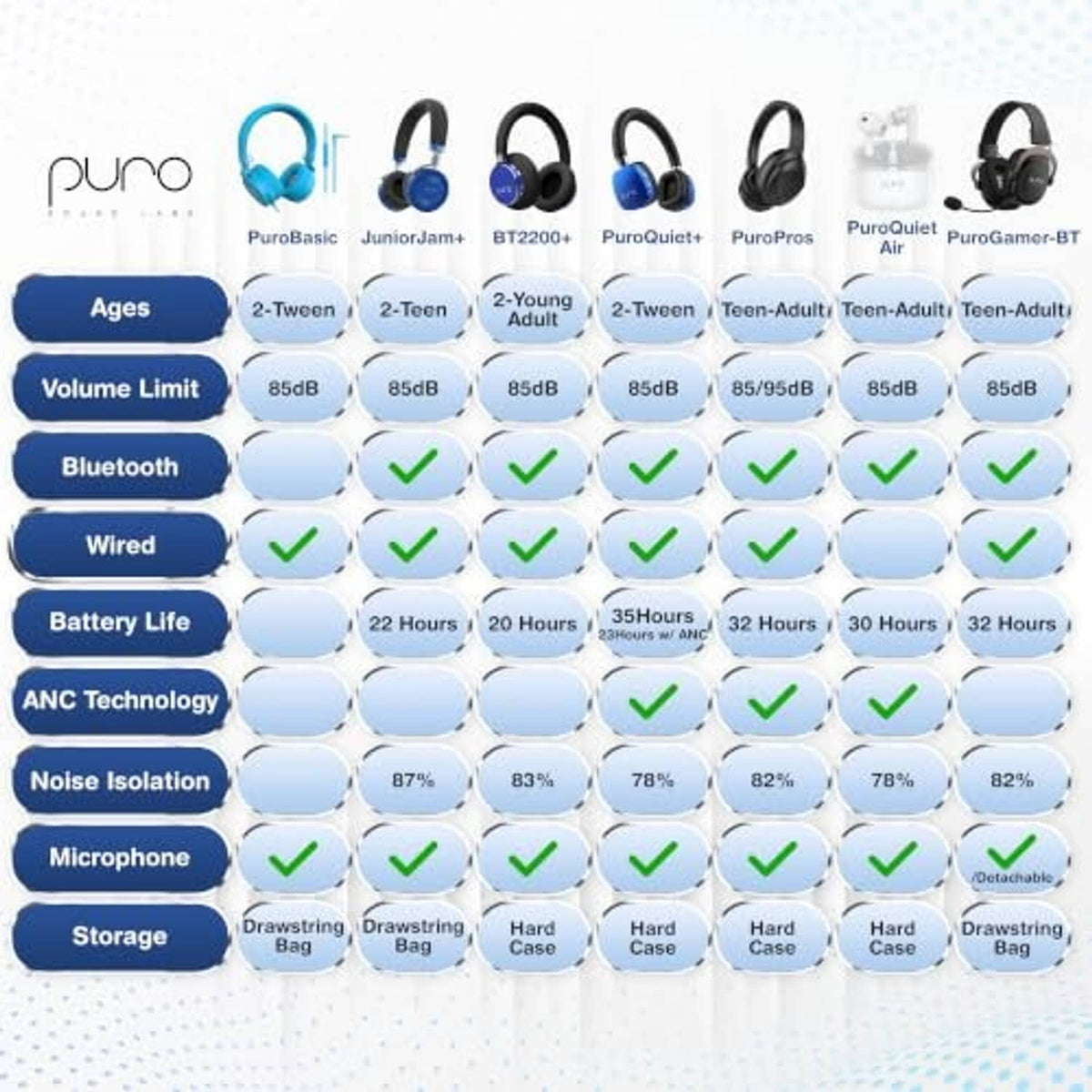 PuroPro headphone lineup icons showing volume limit and Bluetooth or wired options