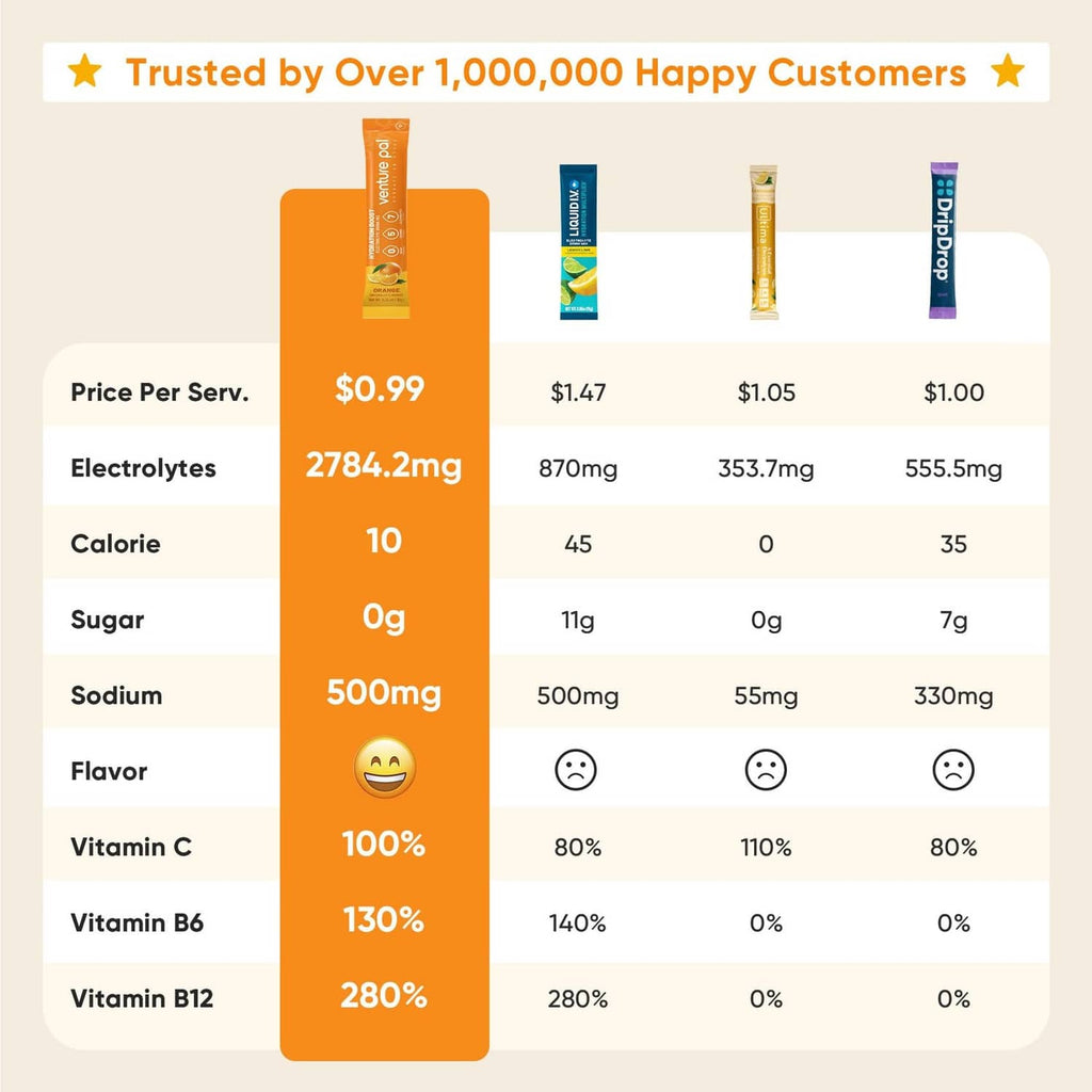 Electrolyte nutrition comparison chart showing sodium, calories, and sugar per serving