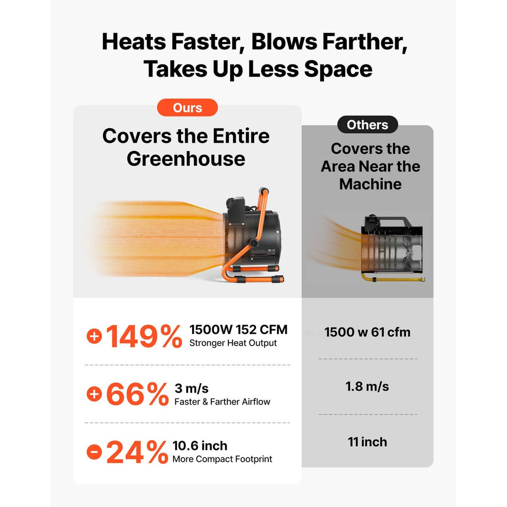 Electric greenhouse heater with orange frame, shown in use coverage layout