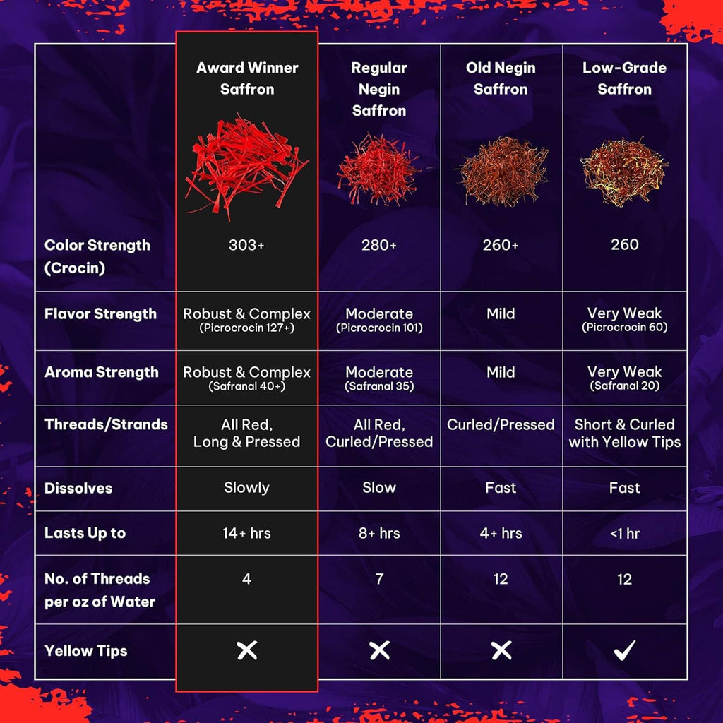 Saffron quality comparison chart with award winner, regular negin, old negin, and low-grade groups