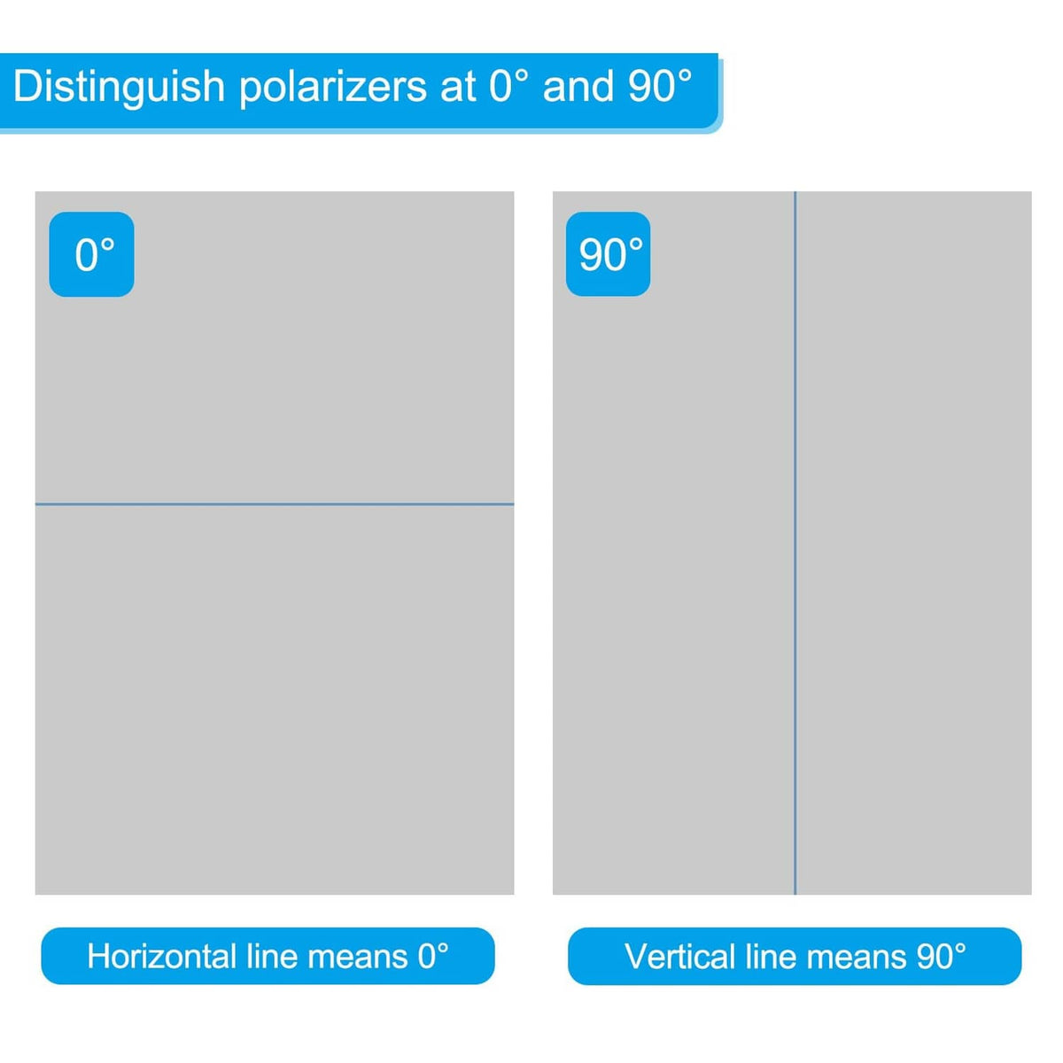 Polarizer orientation guide: 0° horizontal line and 90° vertical line marks on film