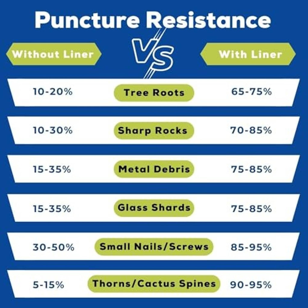 Puncture resistance chart comparing with and without tire liner