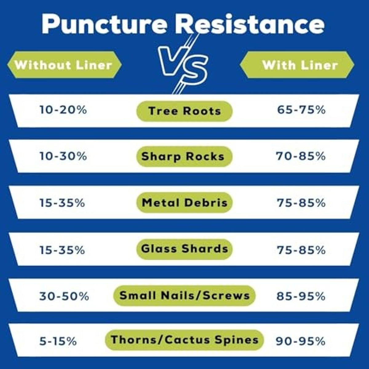 Puncture resistance chart comparing with and without tire liner