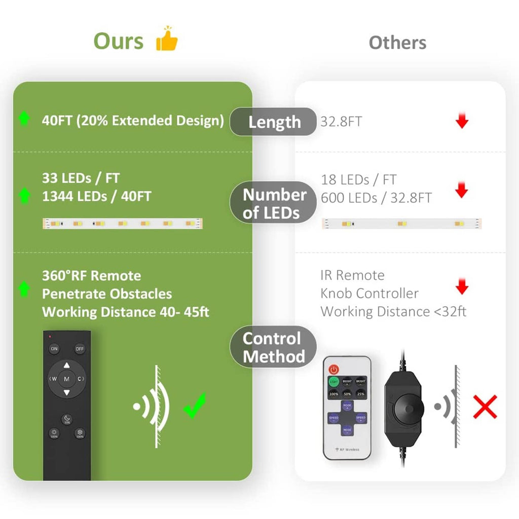 LED strip length and LED count comparison infographic for 40FT extended design