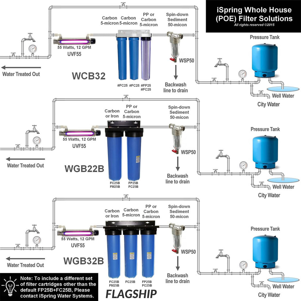 Whole-house POE filter system diagram with spin-down sediment filter and tank