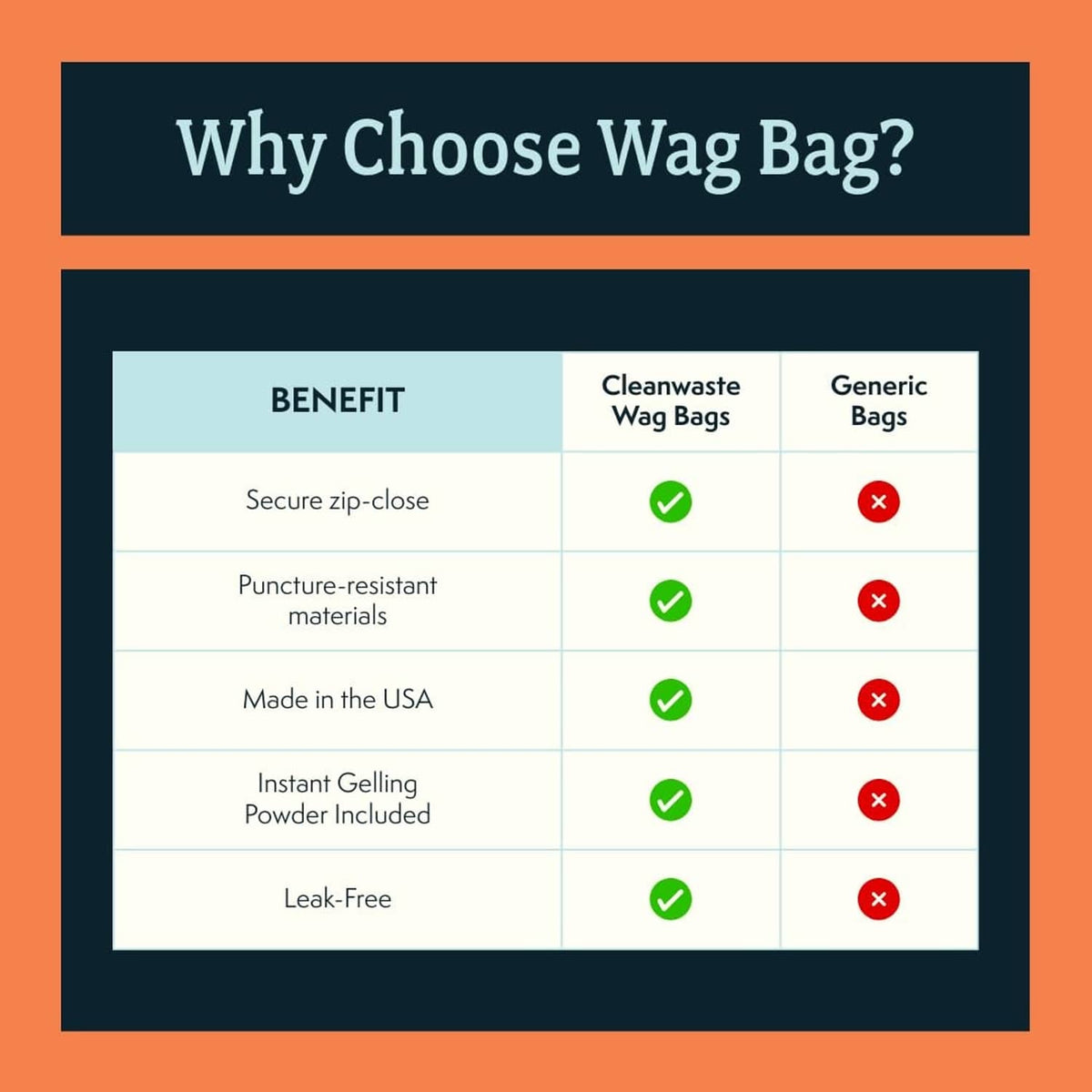 Cleanwaste WAG Bag benefits comparison chart with leak-free and gelling powder