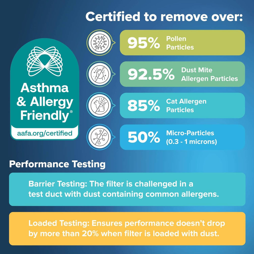Furnace air filter packaging with certification and filtration performance graphic