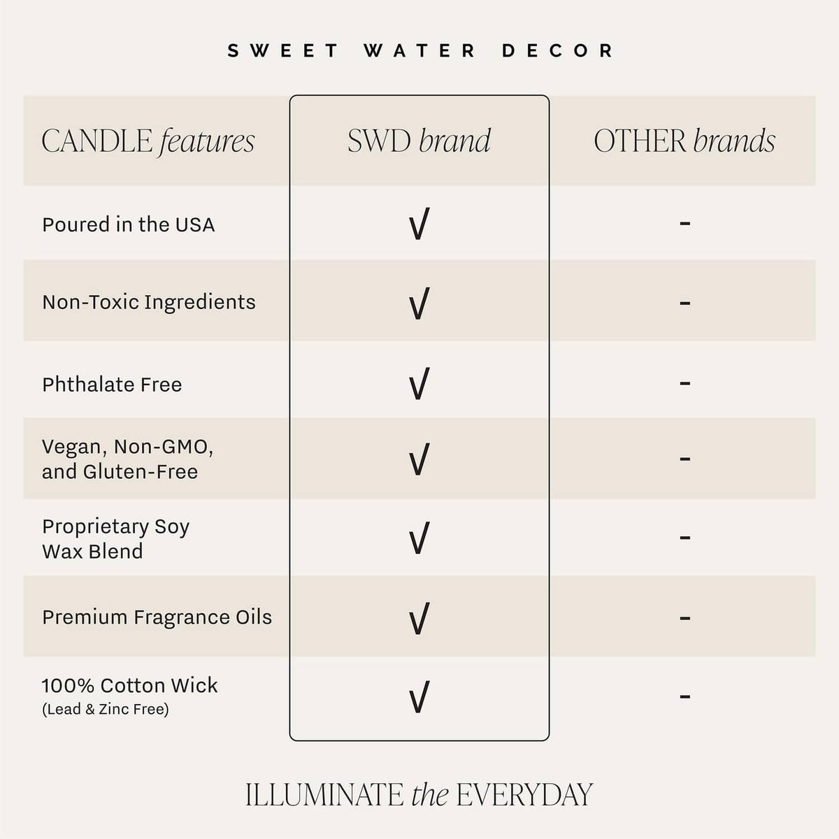 Candle features chart showing soy wax blend, 100% cotton wick, and non-toxic ingredients