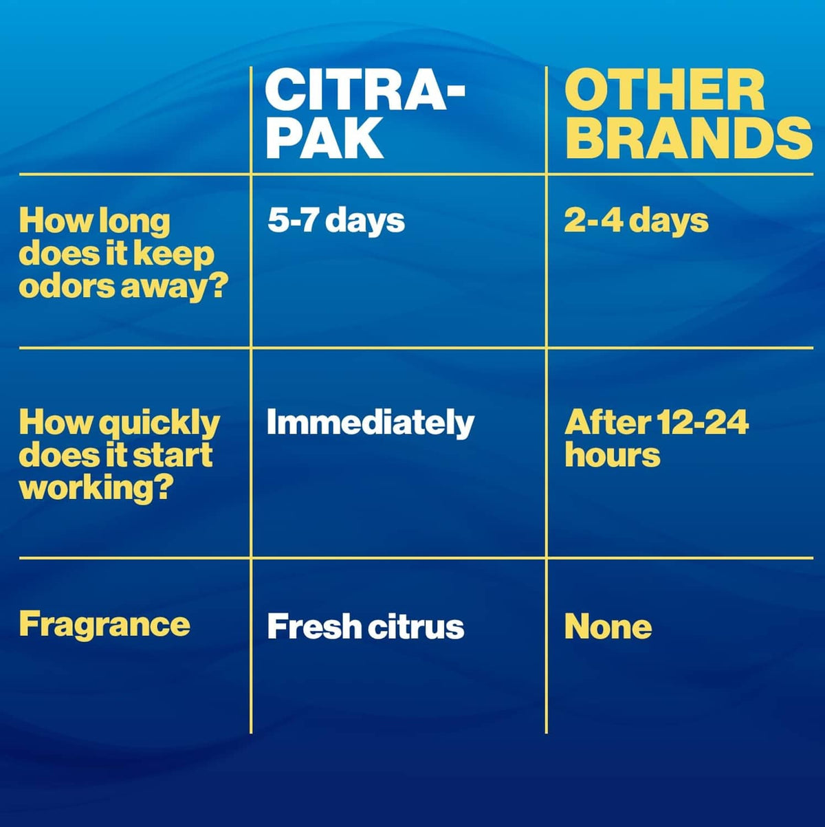 RV toilet treatment performance comparison infographic for Citra-Pak