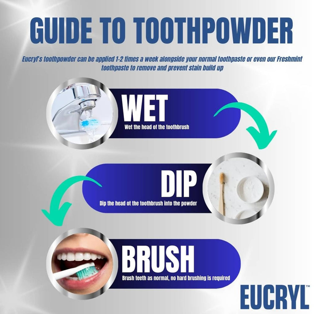 Toothpowder use guide infographic: wet, dip, and brush steps