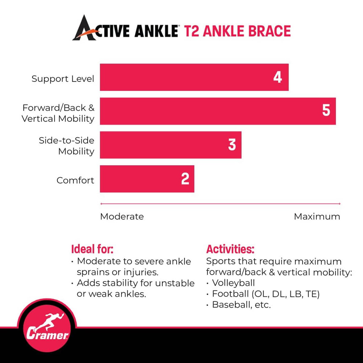Active Ankle T2 ankle brace support rating chart with mobility and comfort bars