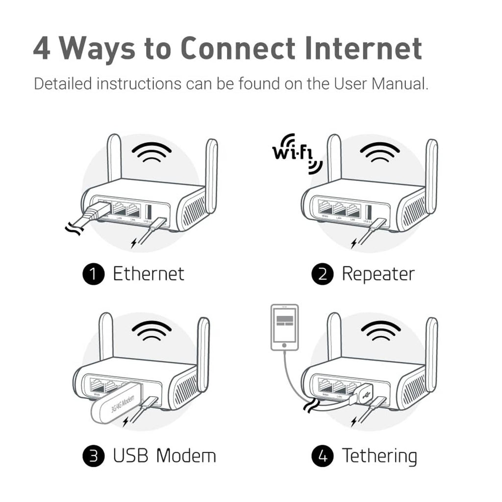 Wi-Fi travel router illustration of four connection methods.