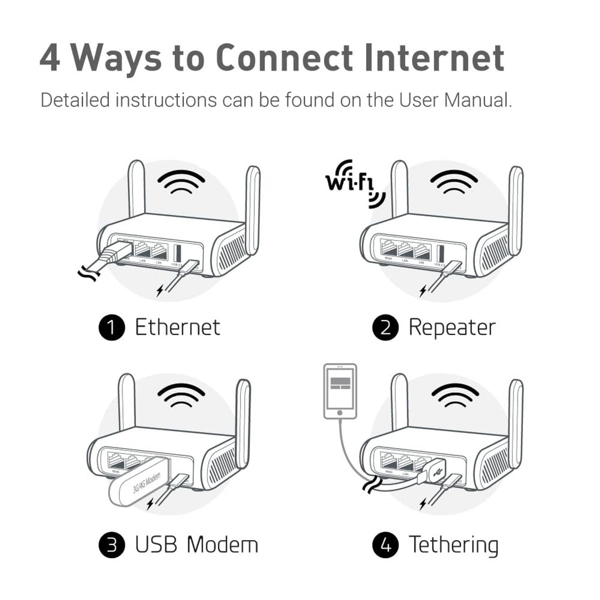 Wi-Fi travel router illustration of four connection methods.