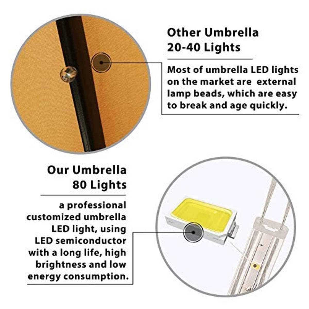 Umbrella LED light detail graphic comparing 80-light illumination to other umbrellas.