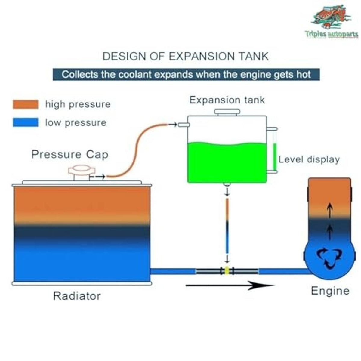 Coolant expansion tank system diagram showing radiator, engine, and hoses