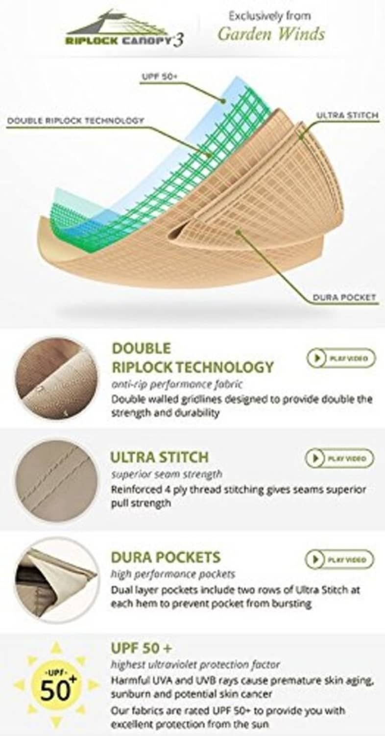 Beige canopy fabric technology graphic showing double riplock and stitching details