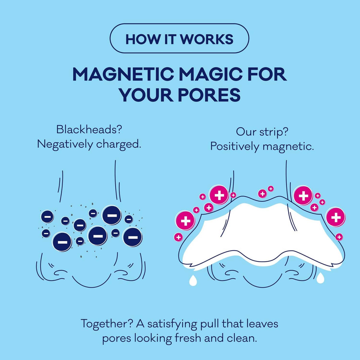 Pore strip how-it-works diagram showing magnetic pull with white strip