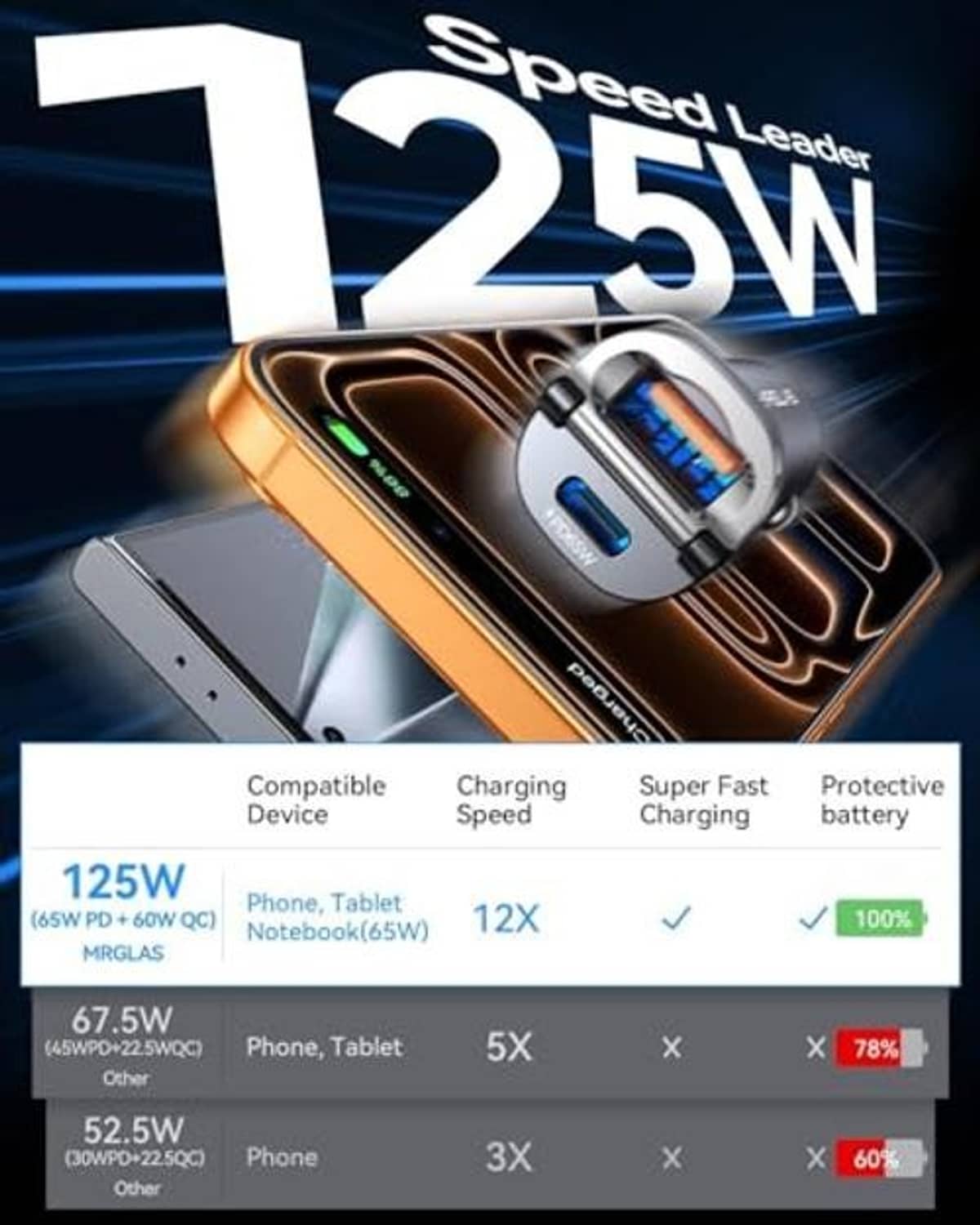 Black 125W USB-C car charger with braided cable and speed/compatibility callouts