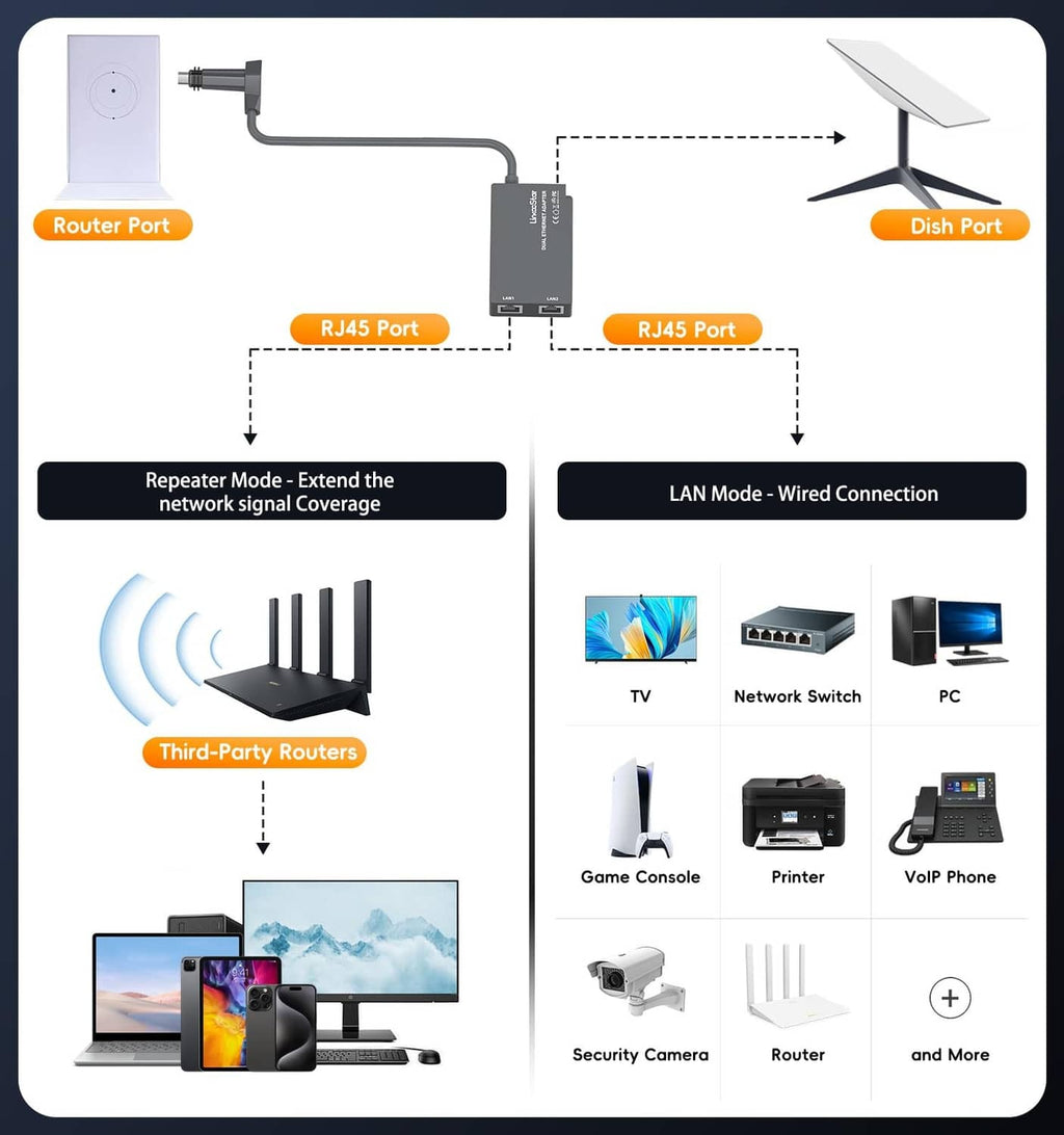 Dual-port Ethernet adapter with two RJ45 ports shown in a wired setup