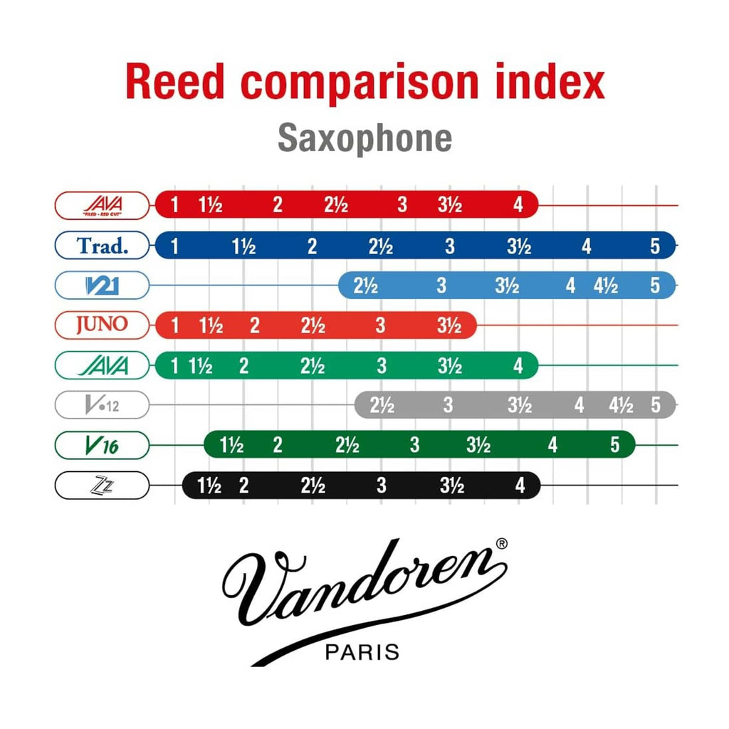 Vandoren Java reed comparison index chart for saxophone, 1½ to 4½