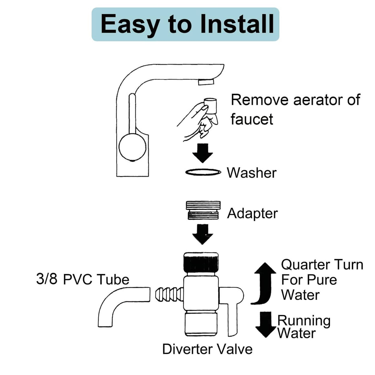 Faucet diverter valve installation showing 3/8 in PVC tube and quarter-turn operation