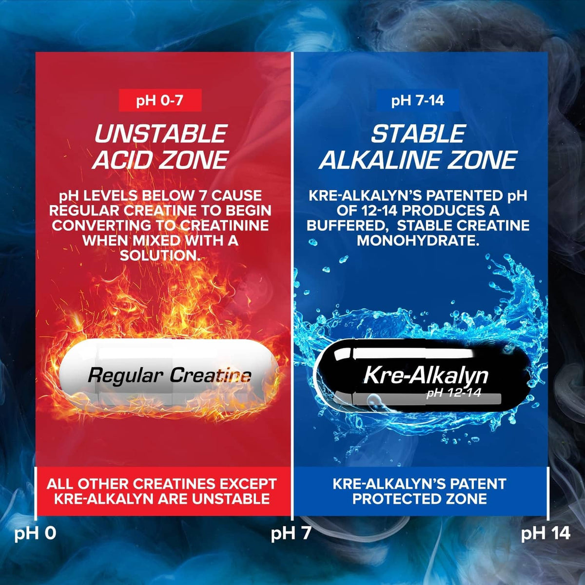Kre-Alkalyn pH 7-14 stable alkaline zone versus unstable acid zone graphic