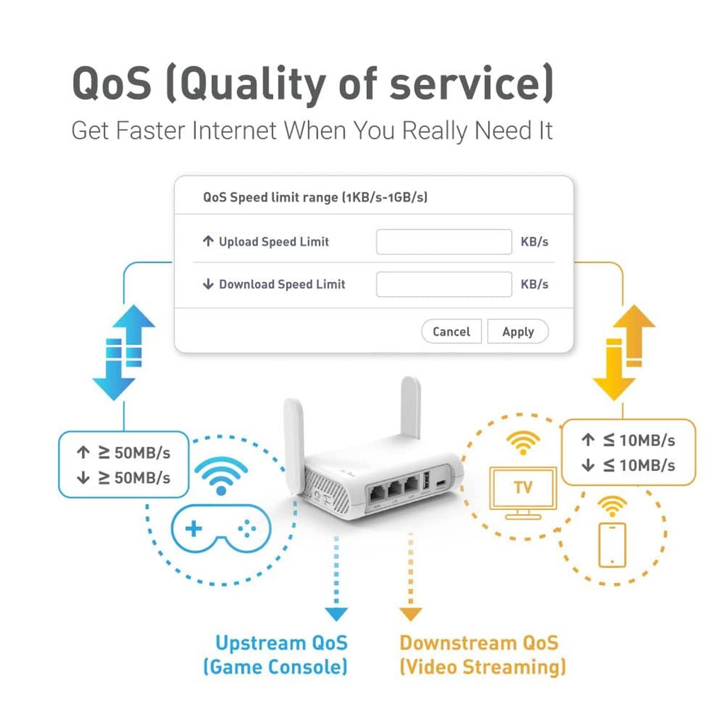 White travel router with QoS speed limit settings shown on-screen.