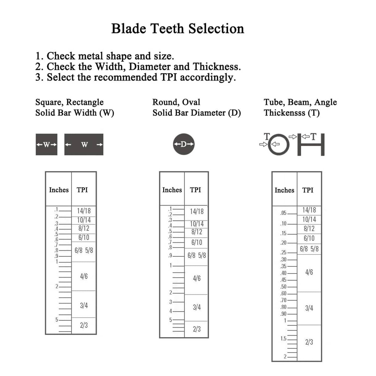 Bi-metal band saw blade TPI selection chart diagram
