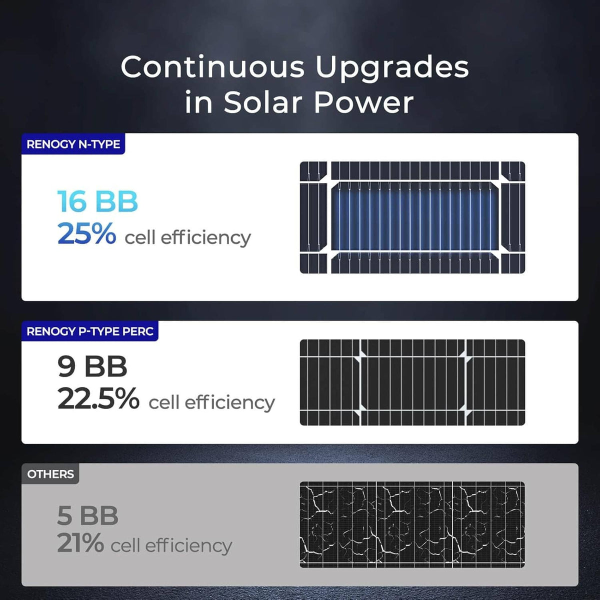Solar panel cell efficiency comparison chart with panel cutaway graphics