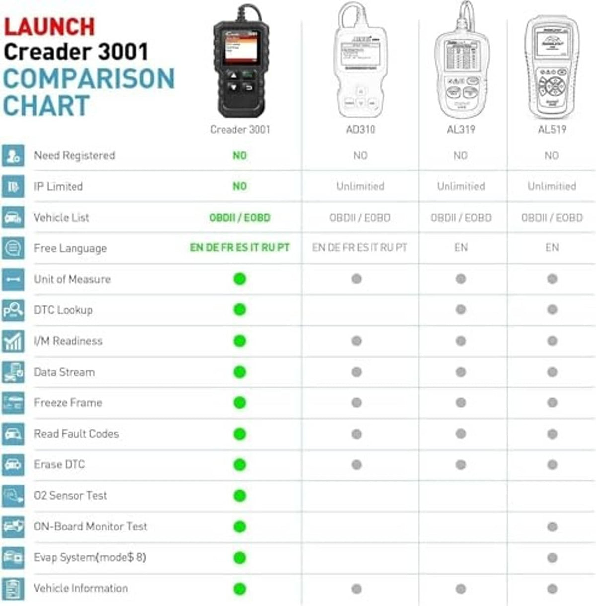 Launch Creader 3001 comparison chart showing supported OBD/EOBD functions