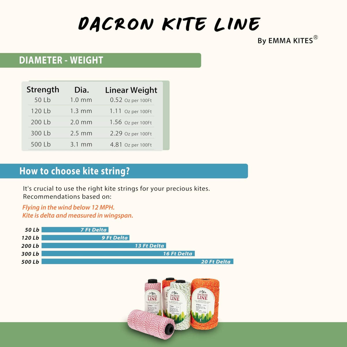 Dacron kite line strength and diameter chart diagram with selection guidance.