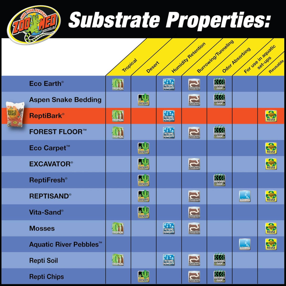 Substrate properties chart for Zoo Med products, includes ReptiBark and Eco Earth