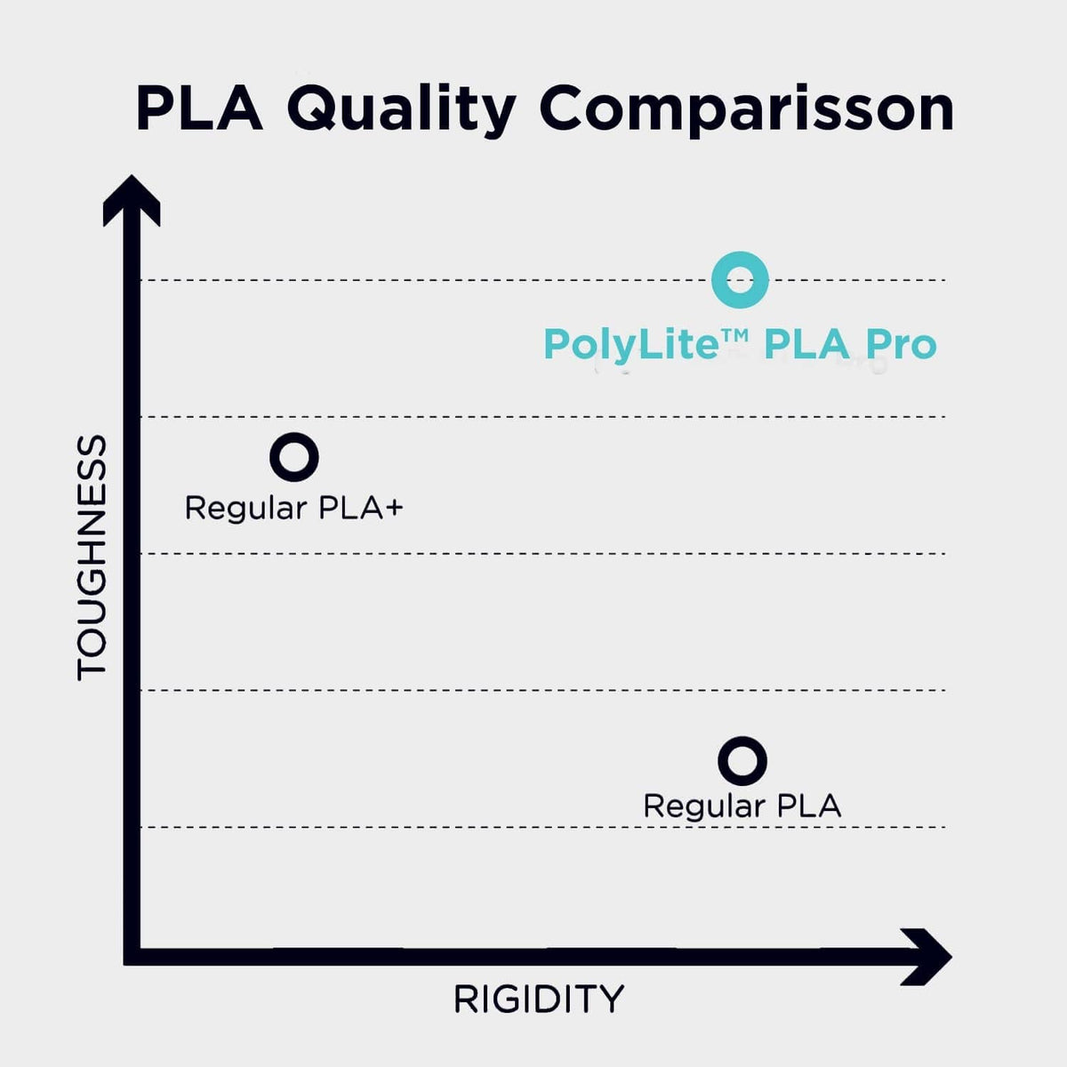 PLA quality comparison chart showing toughness and rigidity