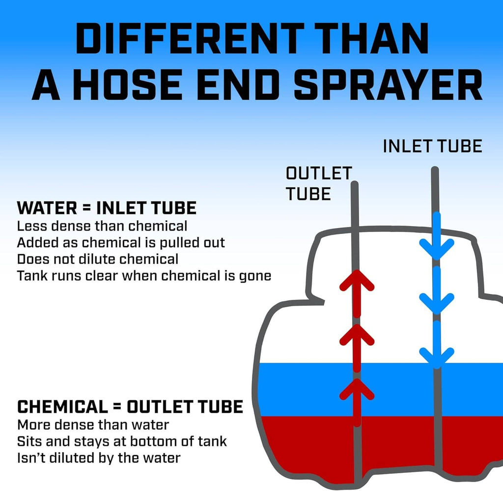 Hydrofeed system diagram showing inlet and outlet tubes for injection