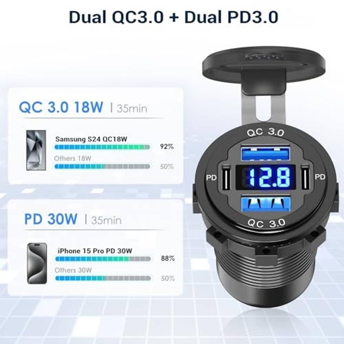 Black USB PD/QC car charger with blue LED screen showing 12.8V