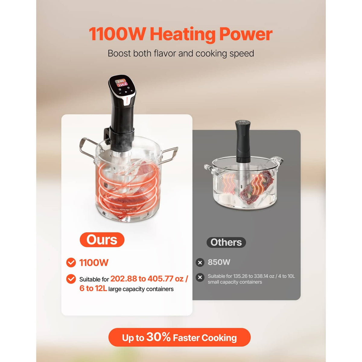 Uimoso sous vide precision cooker showing high 1100W heating power concept vs others