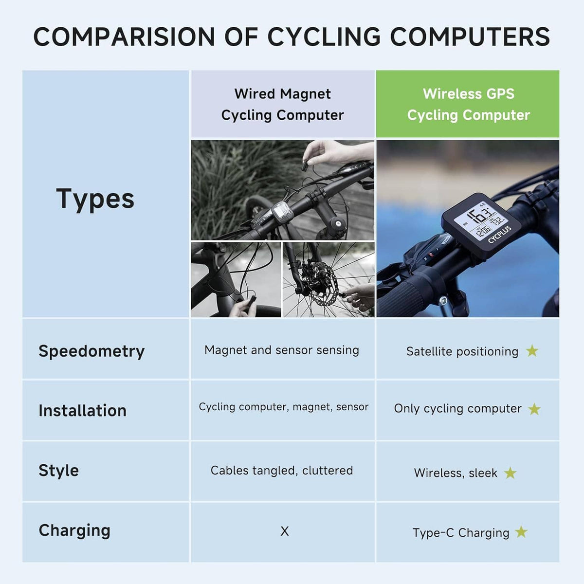 Comparison graphic showing wired magnet vs wireless GPS cycling computer