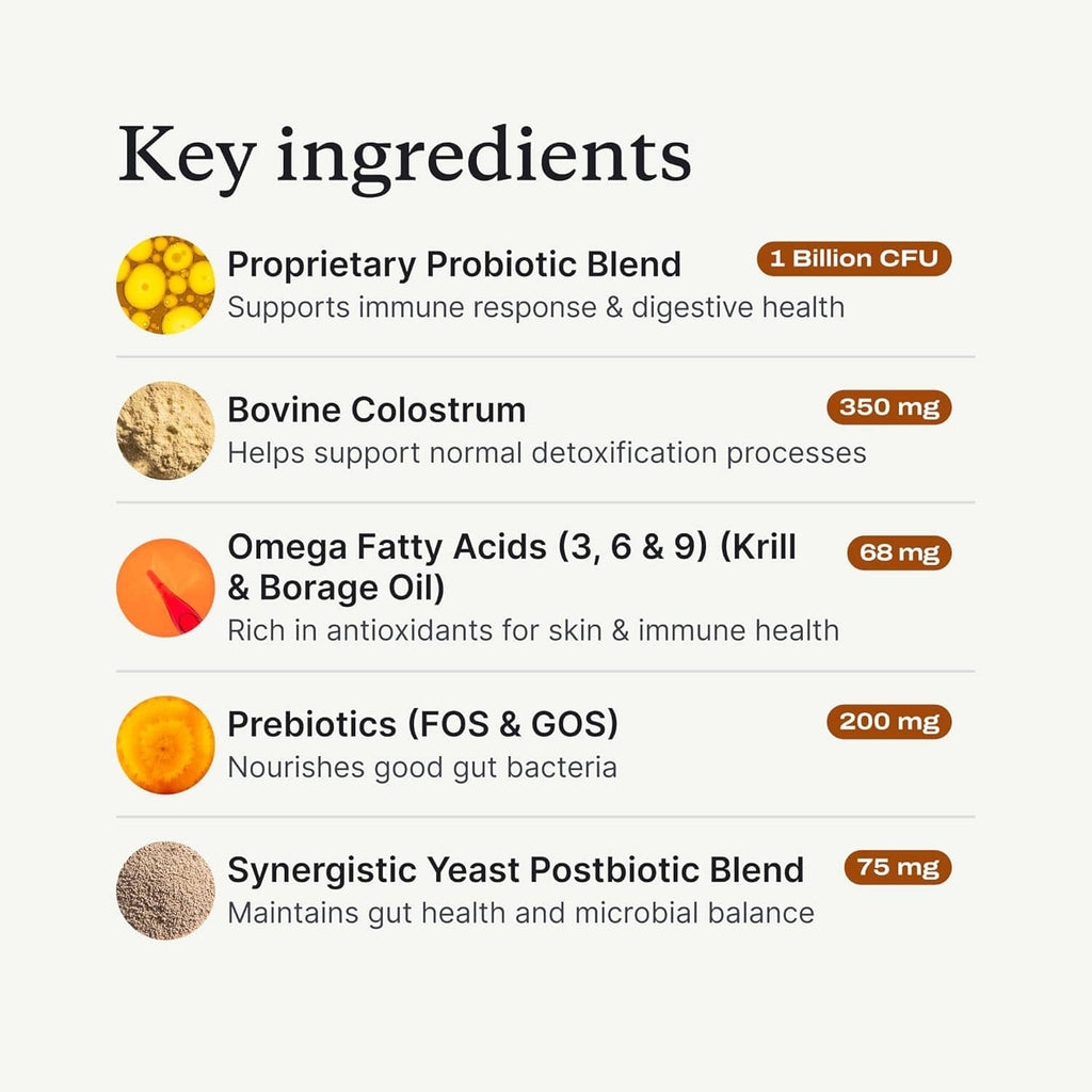 Key ingredients infographic: proprietary probiotic blend, bovine colostrum, omega fatty acids, prebiotics.