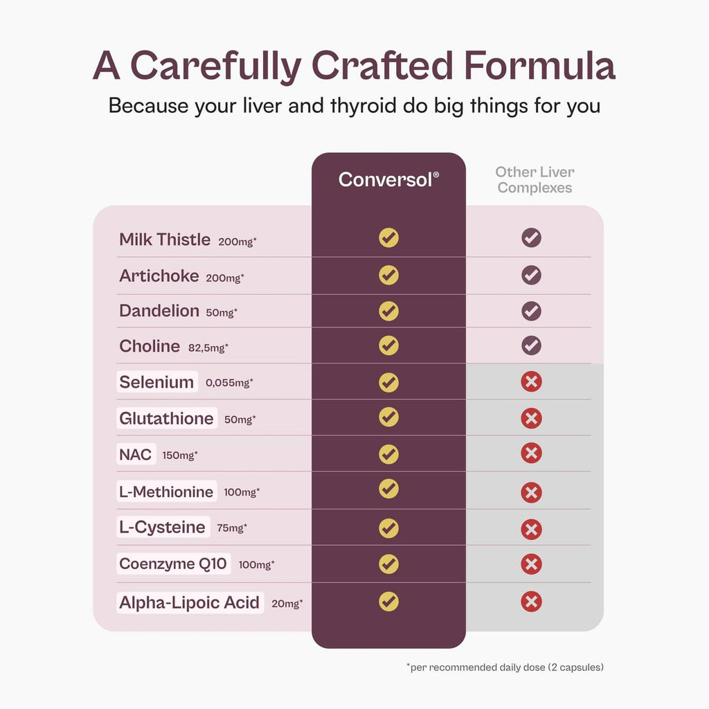 Supplement formula comparison chart for Conversol with key ingredient checkmarks and amounts