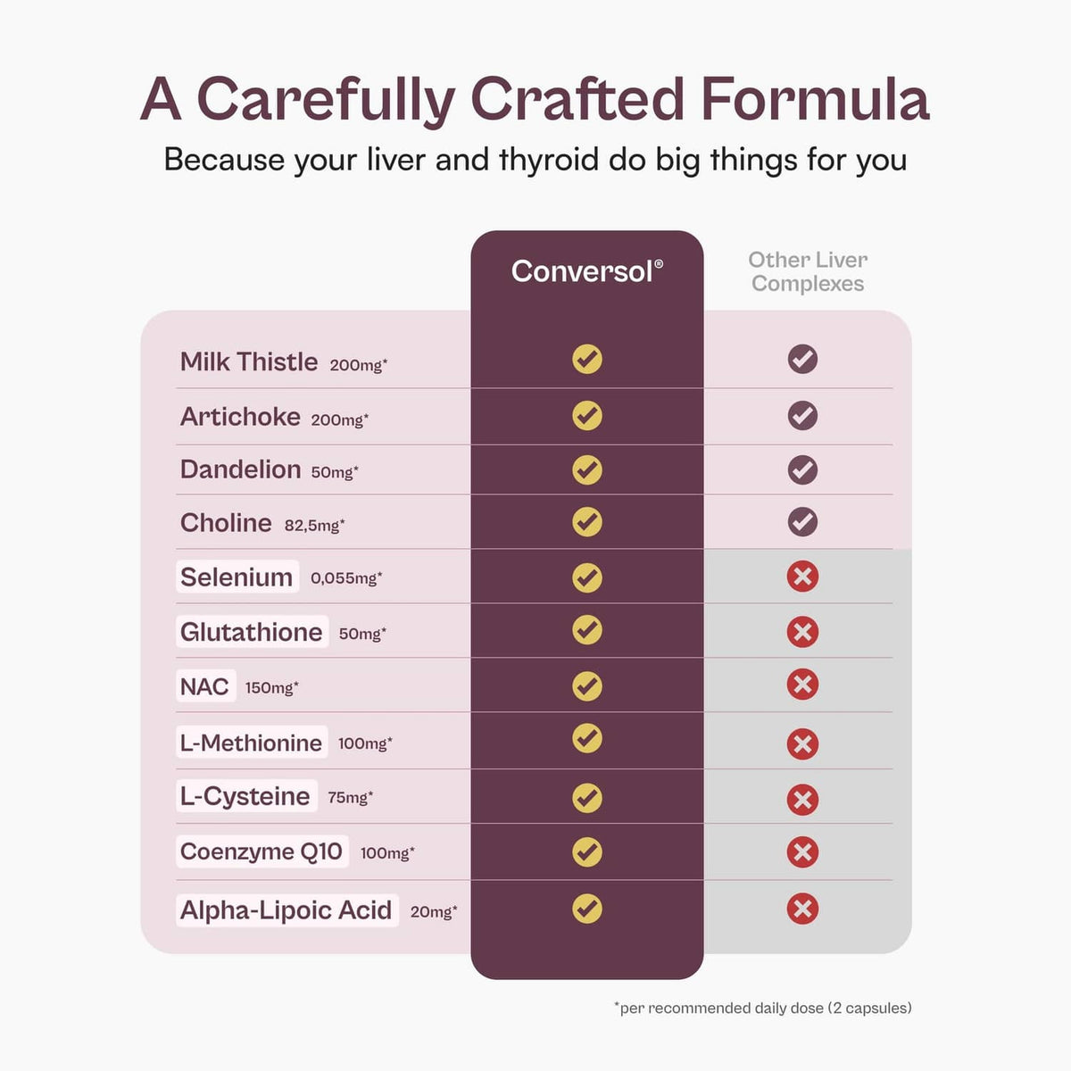 Supplement formula comparison chart for Conversol with key ingredient checkmarks and amounts