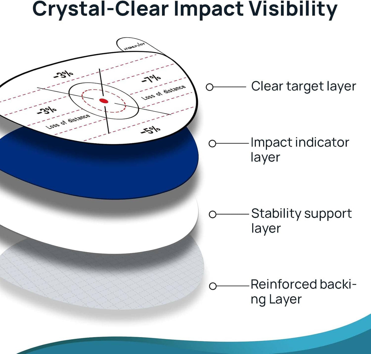 Clear golf impact sticker layers with impact indicator and stability support sections