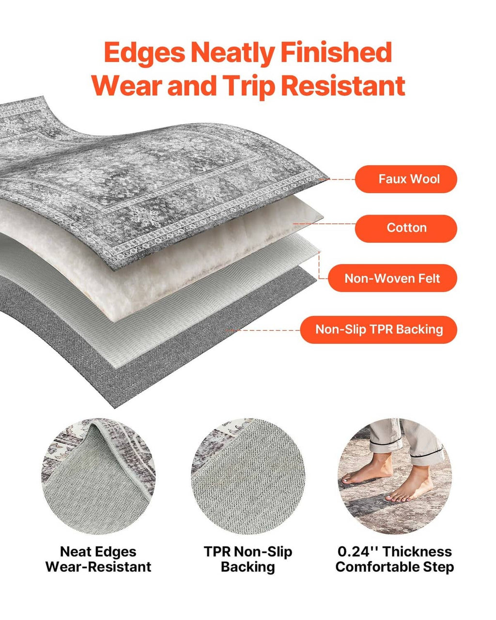 Rug edge cross-section diagram showing wear-resistant finish and non-slip TPR backing