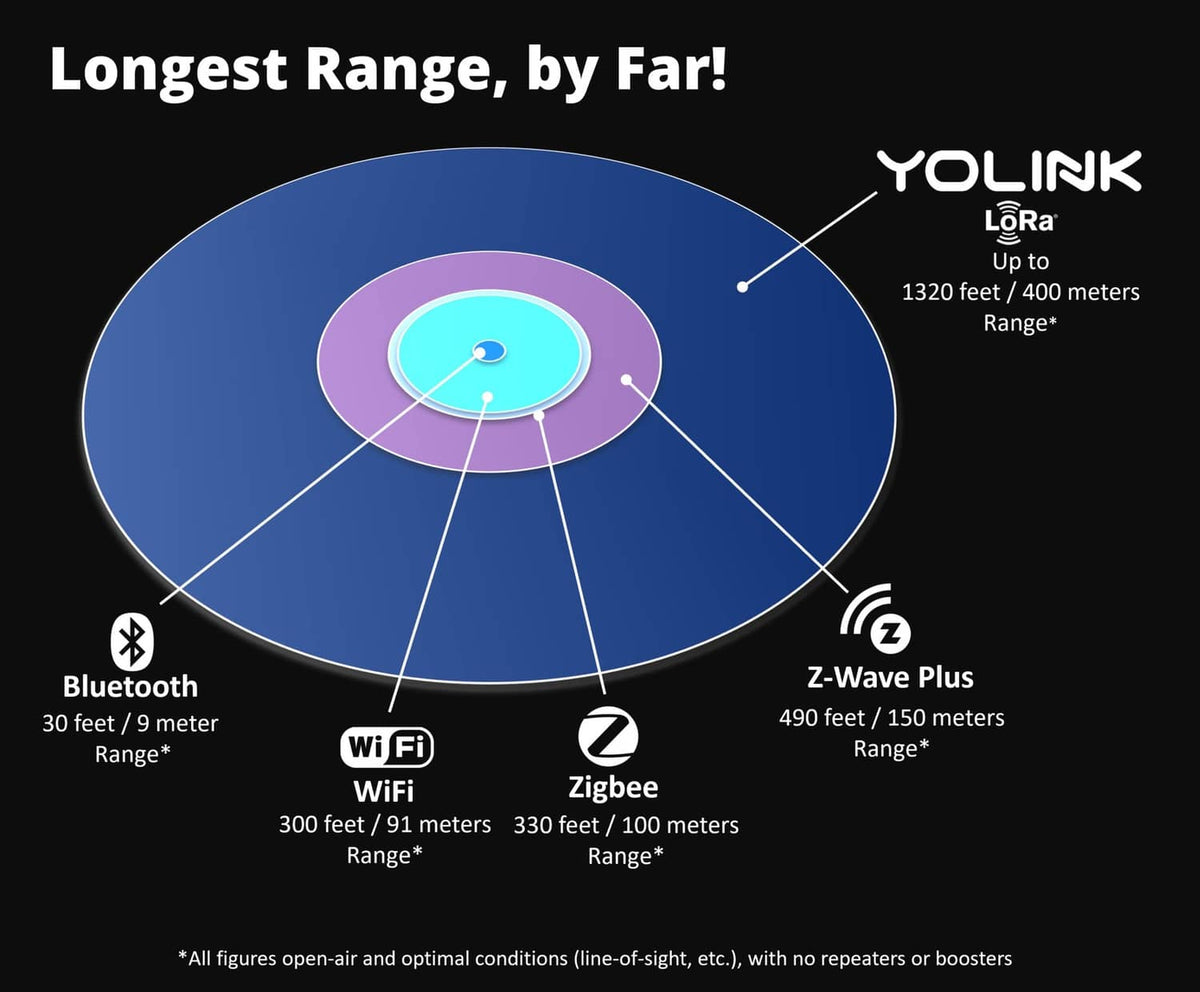 YoLink water leak sensor wireless range diagram with Z-Wave and Bluetooth icons