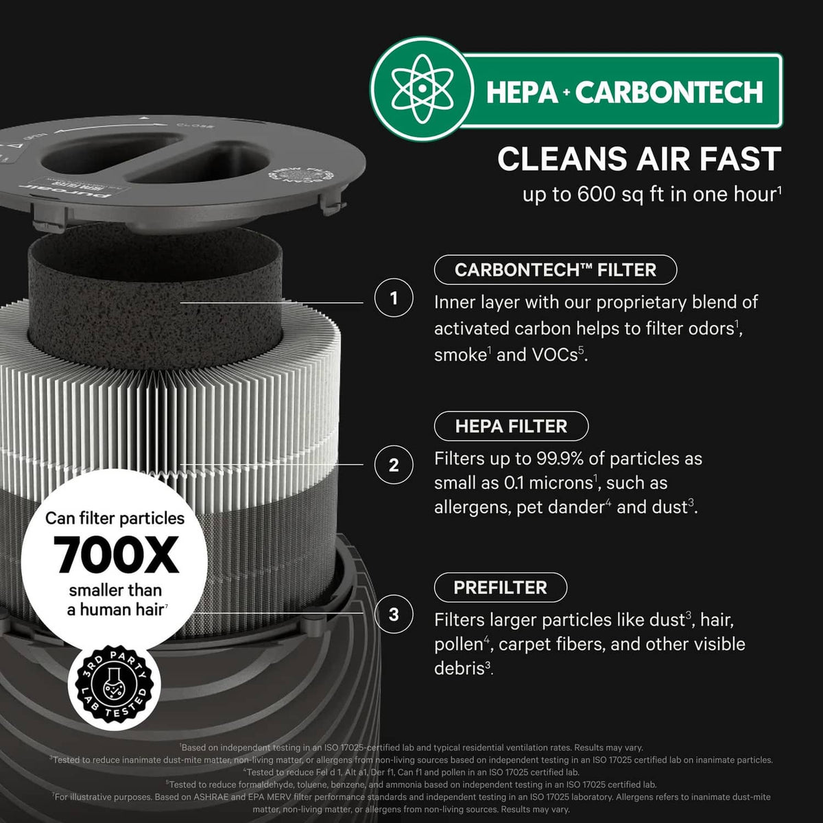PuroAir 130i filter system cross-section with HEPA, carbon, and prefilter