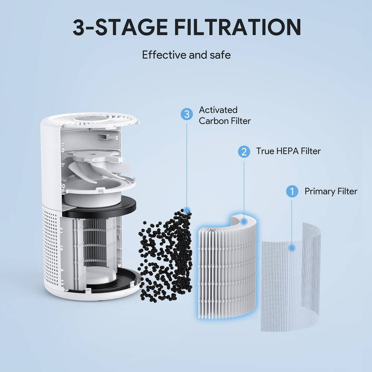 Exploded view of a white cylindrical air purifier with filter layers shown.